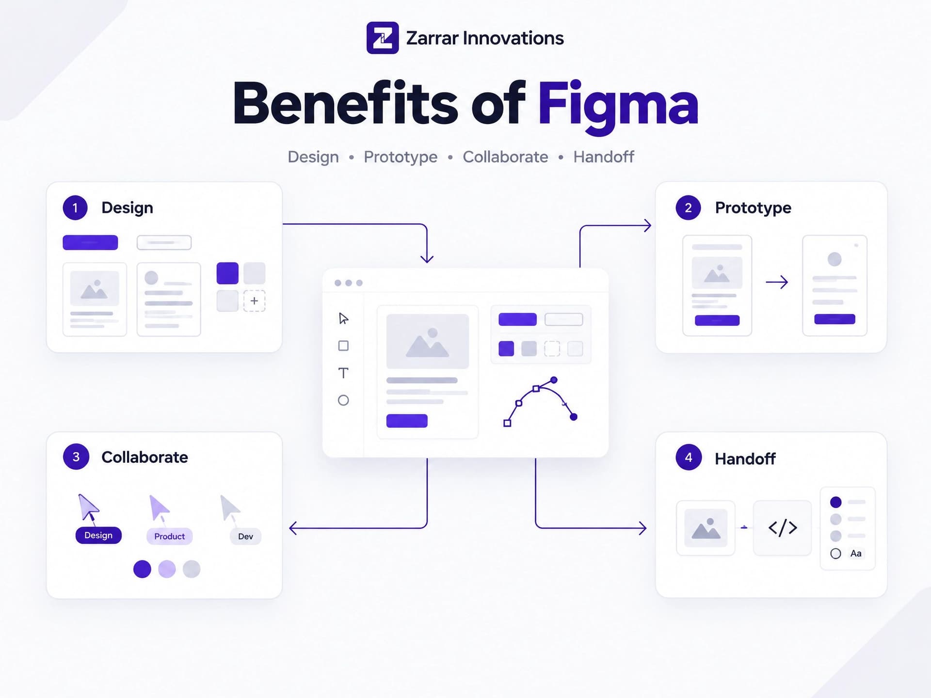 Figma Design Benefits
