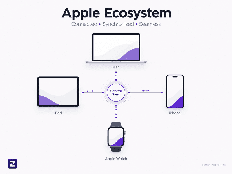 Apple Ecosystem