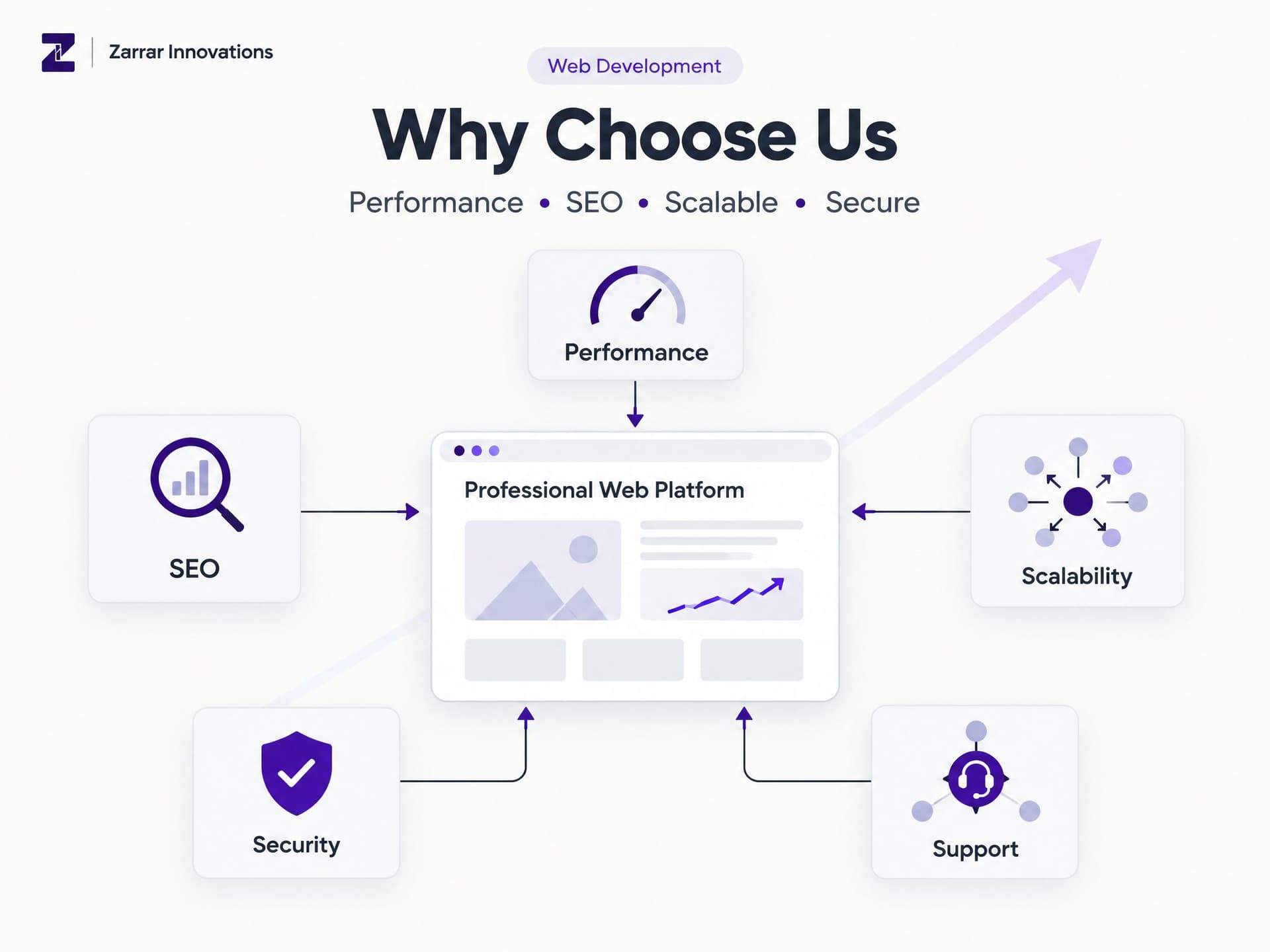 Web Development Benefits